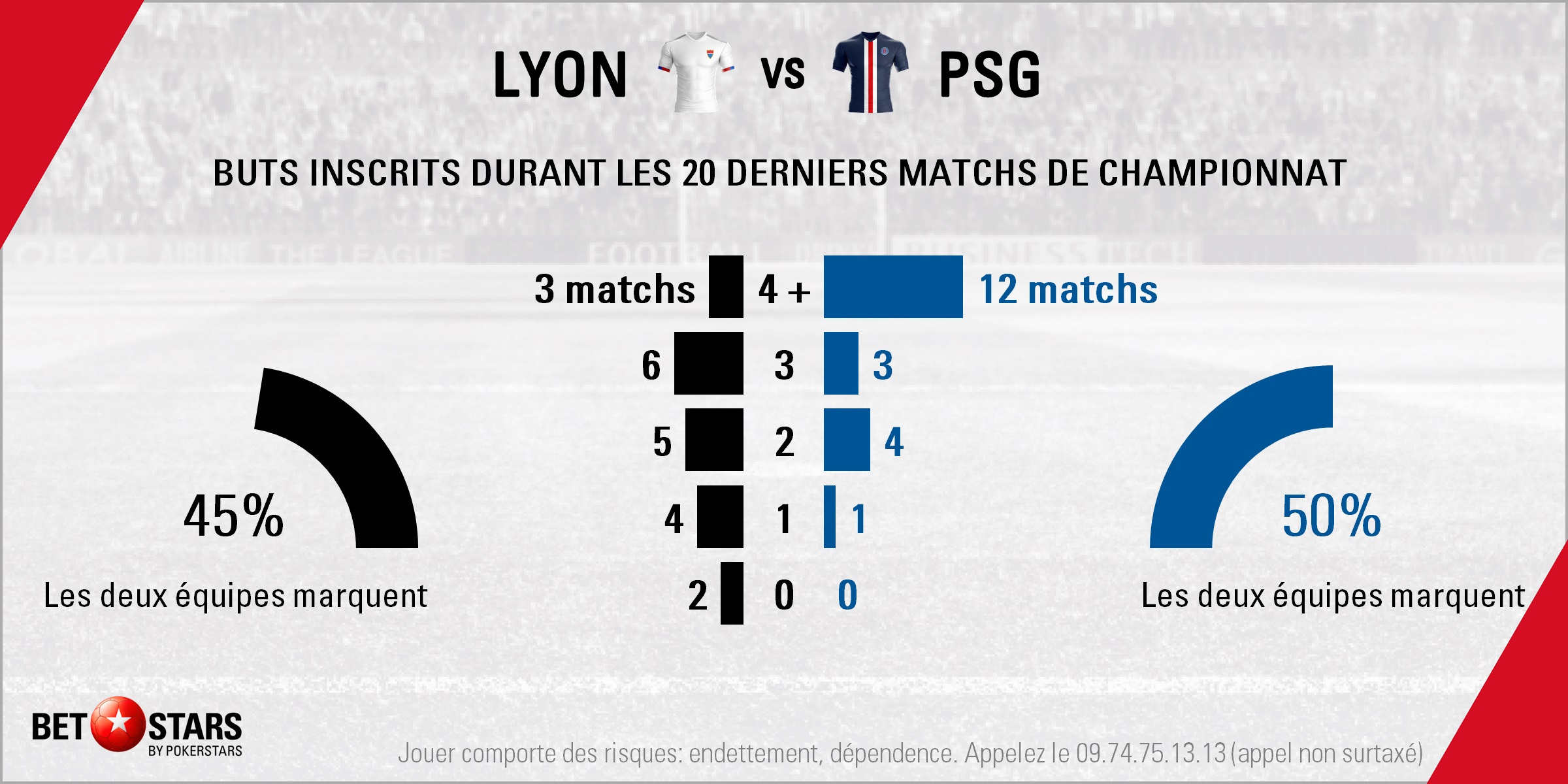 Lyon v PSG - Totals